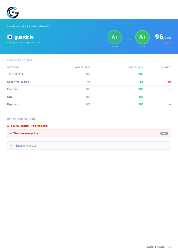 Scan comparison report showing a grade degradation — Security Headers dropped from 95 to 85 with 1 new issue introduced