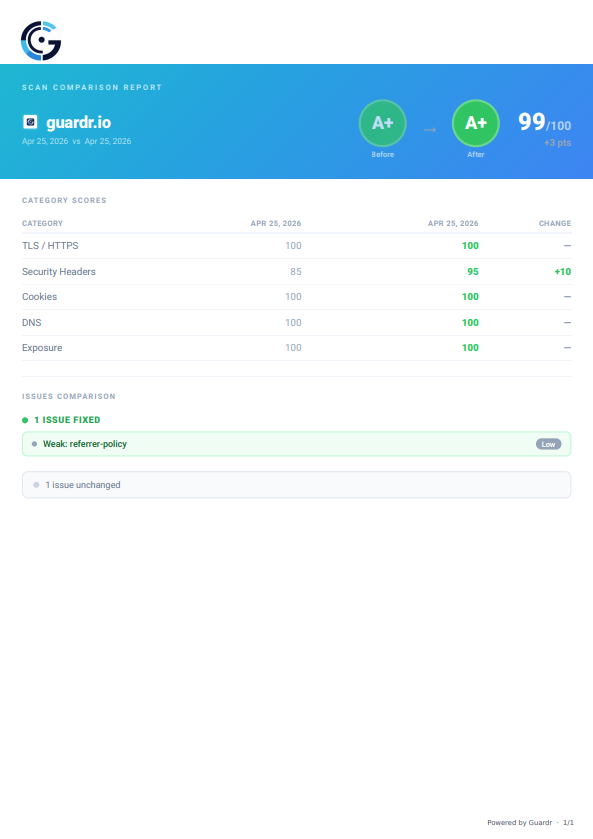 Scan comparison report showing a grade improvement — Security Headers recovered from 85 to 95 with 1 issue fixed
